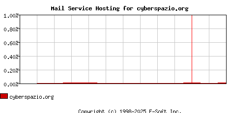 cyberspazio.org MX Hosting Market Share Graph