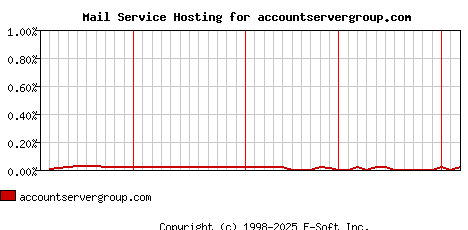 accountservergroup.com MX Hosting Market Share Graph
