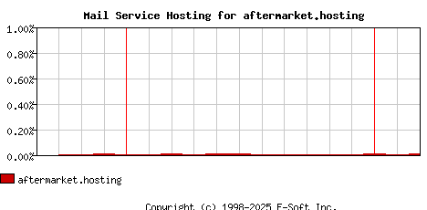 aftermarket.hosting MX Hosting Market Share Graph