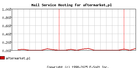 aftermarket.pl MX Hosting Market Share Graph