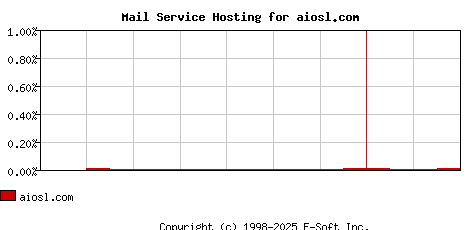 aiosl.com MX Hosting Market Share Graph