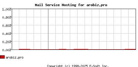 arobiz.pro MX Hosting Market Share Graph