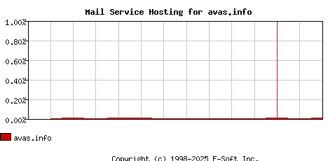 avas.info MX Hosting Market Share Graph