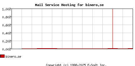 binero.se MX Hosting Market Share Graph