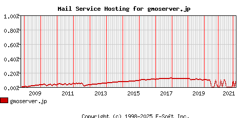 gmoserver.jp MX Hosting Market Share Graph