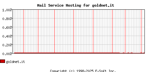 goldnet.it MX Hosting Market Share Graph