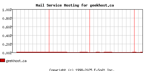 geekhost.ca MX Hosting Market Share Graph