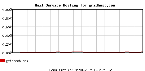 gridhost.com MX Hosting Market Share Graph