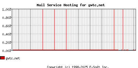 gwtc.net MX Hosting Market Share Graph