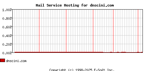 dnscini.com MX Hosting Market Share Graph