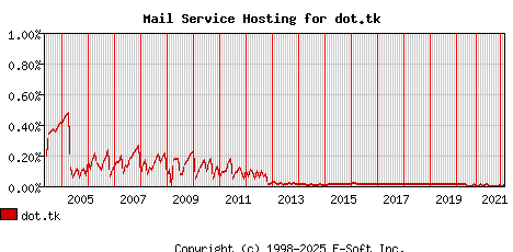 dot.tk MX Hosting Market Share Graph