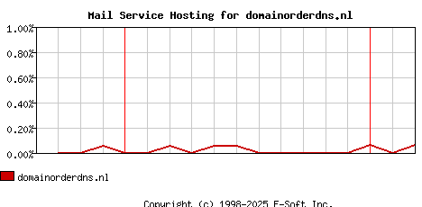 domainorderdns.nl MX Hosting Market Share Graph