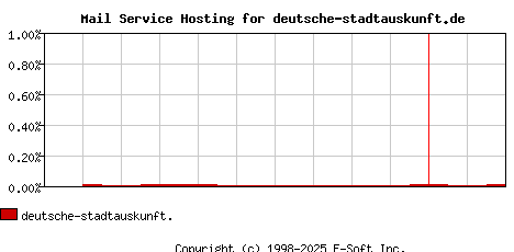deutsche-stadtauskunft.de MX Hosting Market Share Graph