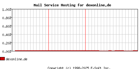 dexonline.de MX Hosting Market Share Graph