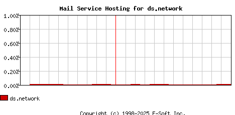 ds.network MX Hosting Market Share Graph