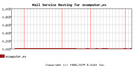 ecomputer.es MX Hosting Market Share Graph