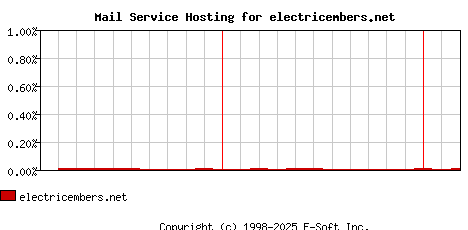 electricembers.net MX Hosting Market Share Graph