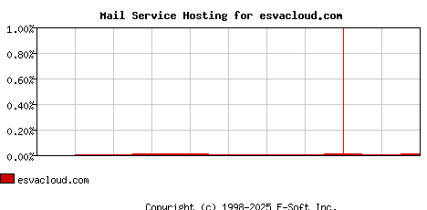 esvacloud.com MX Hosting Market Share Graph