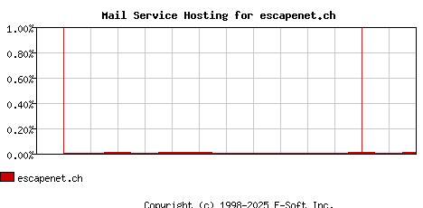 escapenet.ch MX Hosting Market Share Graph