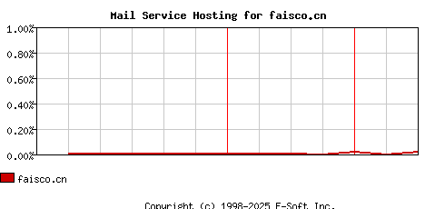 faisco.cn MX Hosting Market Share Graph