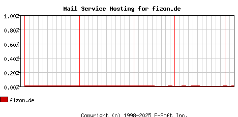 fizon.de MX Hosting Market Share Graph