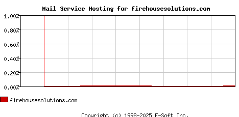 firehousesolutions.com MX Hosting Market Share Graph