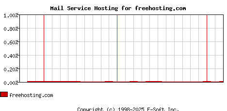 freehosting.com MX Hosting Market Share Graph
