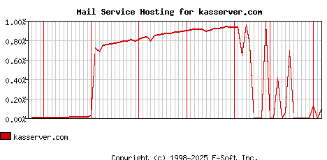 kasserver.com MX Hosting Market Share Graph