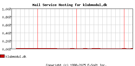 klubmodul.dk MX Hosting Market Share Graph