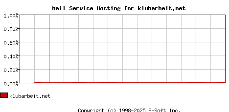 klubarbeit.net MX Hosting Market Share Graph