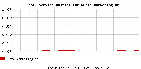 kunze-marketing.de MX Hosting Market Share Graph