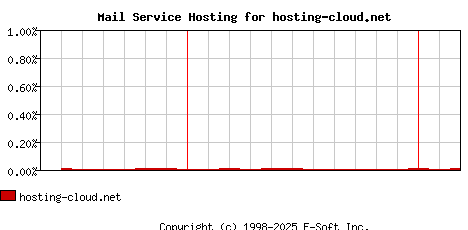 hosting-cloud.net MX Hosting Market Share Graph