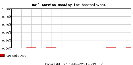 han-solo.net MX Hosting Market Share Graph