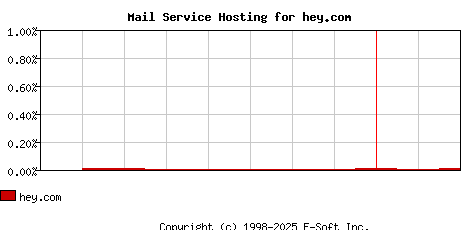 hey.com MX Hosting Market Share Graph