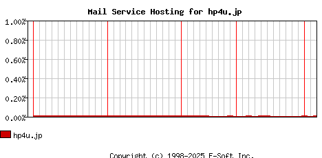 hp4u.jp MX Hosting Market Share Graph