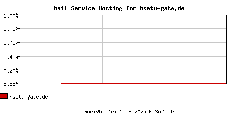 hsetu-gate.de MX Hosting Market Share Graph