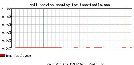 immo-facile.com MX Hosting Market Share Graph