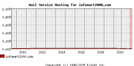 infomart2000.com MX Hosting Market Share Graph