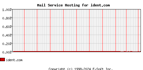 ident.com MX Hosting Market Share Graph