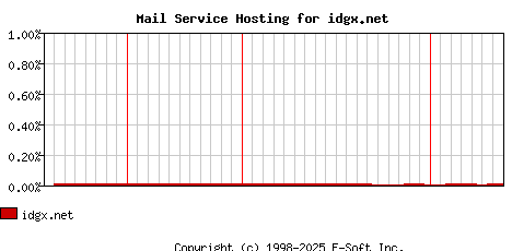 idgx.net MX Hosting Market Share Graph