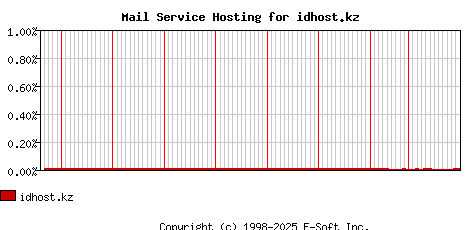 idhost.kz MX Hosting Market Share Graph
