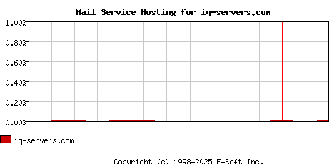 iq-servers.com MX Hosting Market Share Graph