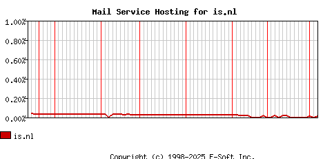 is.nl MX Hosting Market Share Graph