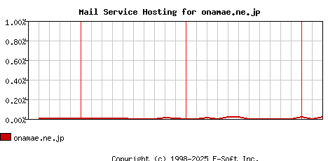 onamae.ne.jp MX Hosting Market Share Graph