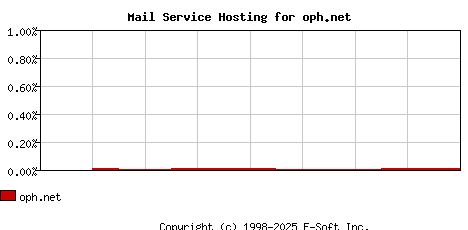 oph.net MX Hosting Market Share Graph
