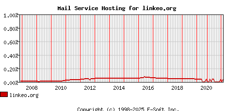 linkeo.org MX Hosting Market Share Graph
