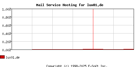 lux01.de MX Hosting Market Share Graph