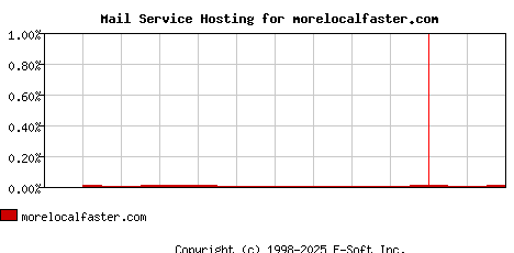 morelocalfaster.com MX Hosting Market Share Graph