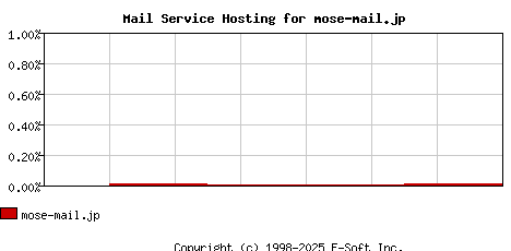 mose-mail.jp MX Hosting Market Share Graph