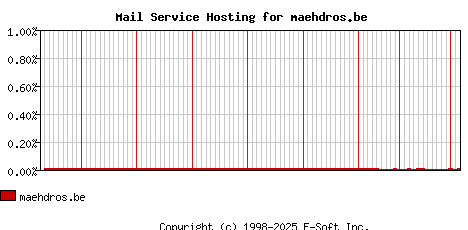maehdros.be MX Hosting Market Share Graph